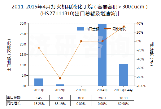 2011-2015年4月打火機用液化丁烷（容器容積＞300cucm）(HS27111310)出口總額及增速統(tǒng)計